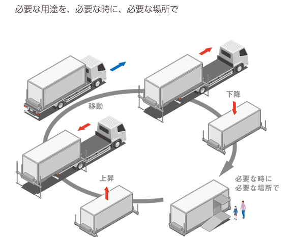 多目的移動ユニット